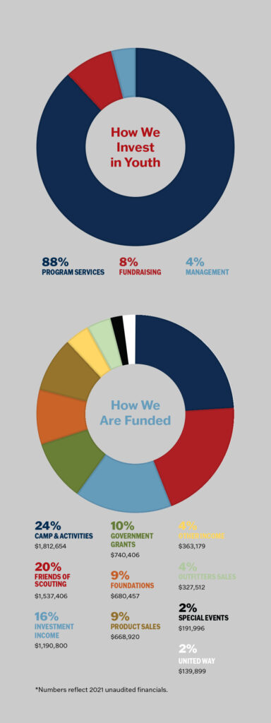 How we Invest in Youth and How We Are Funded 2021