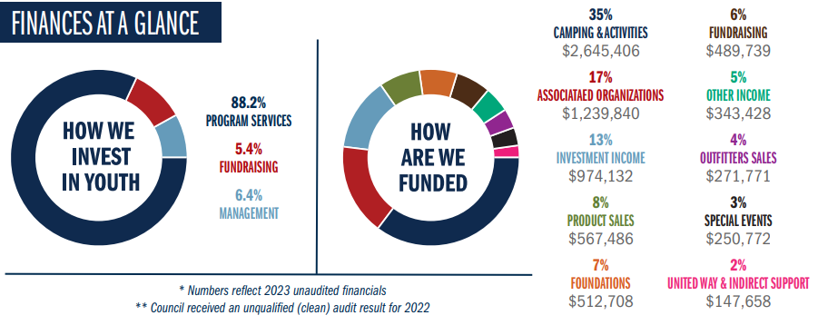 2023 Finances at a Glance